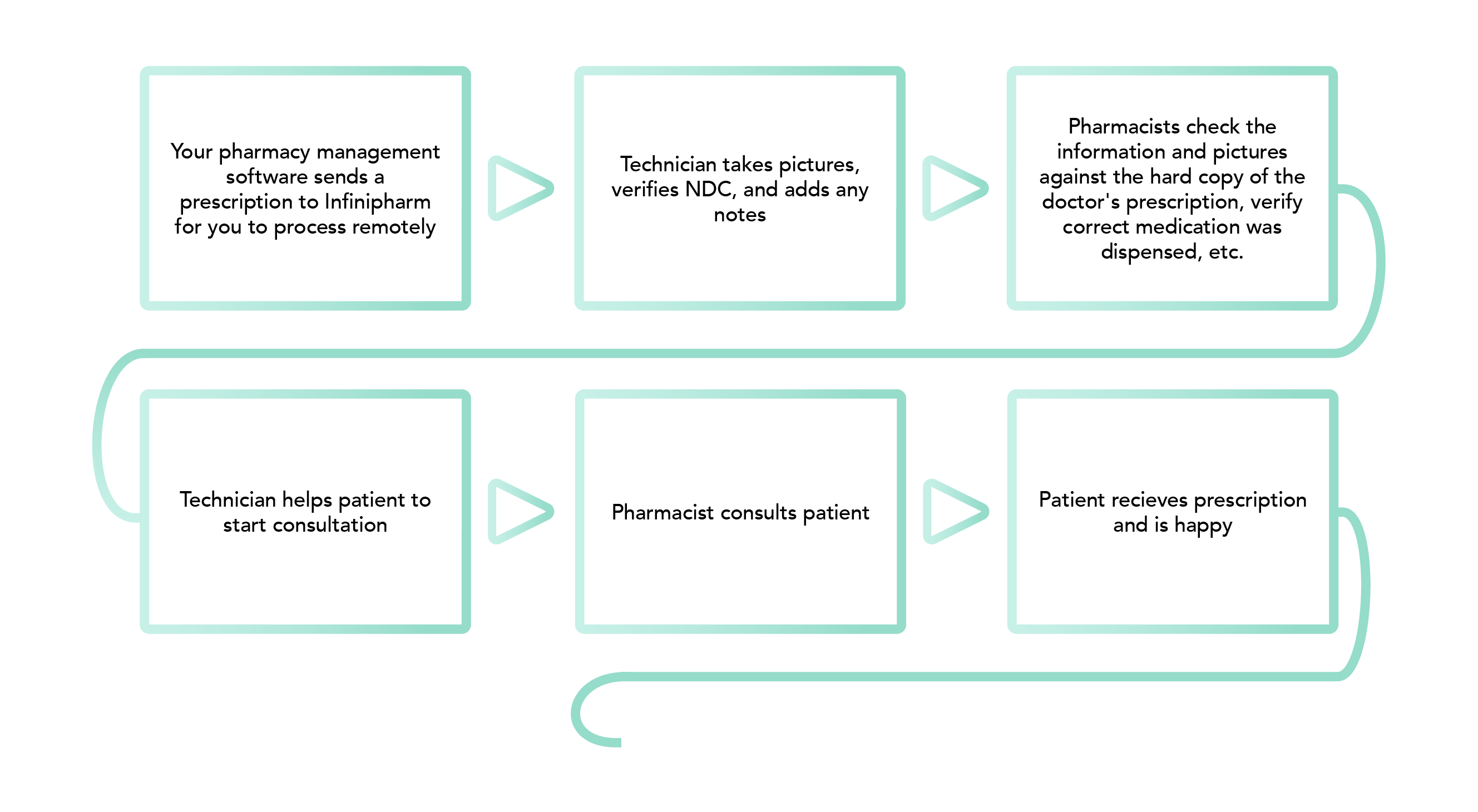 How it works diagram